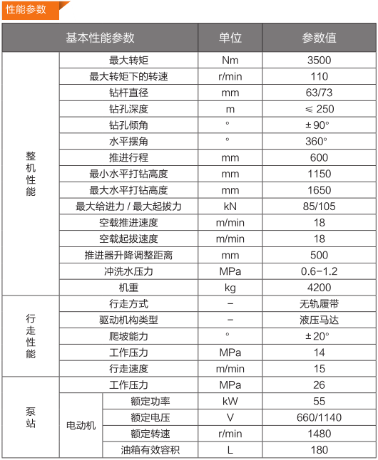 CMS1-3500/55 型煤礦用深孔鉆車(chē)產(chǎn)品參數(shù)